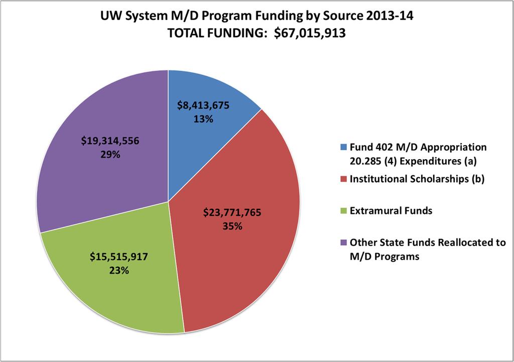 Overview of UW System M/D Funding, FY Table 1 above summarizes M/D spending across UW institutions, while the pie chart below summarizes the total UW System M/D spending by source.