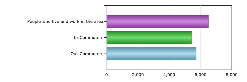 Commuting Patterns Commuting Patterns People who live and work in the area 6,513 In-Commuters 5,430 Out-Commuters 5,729 Net In-Commuters (In-Commuters minus
