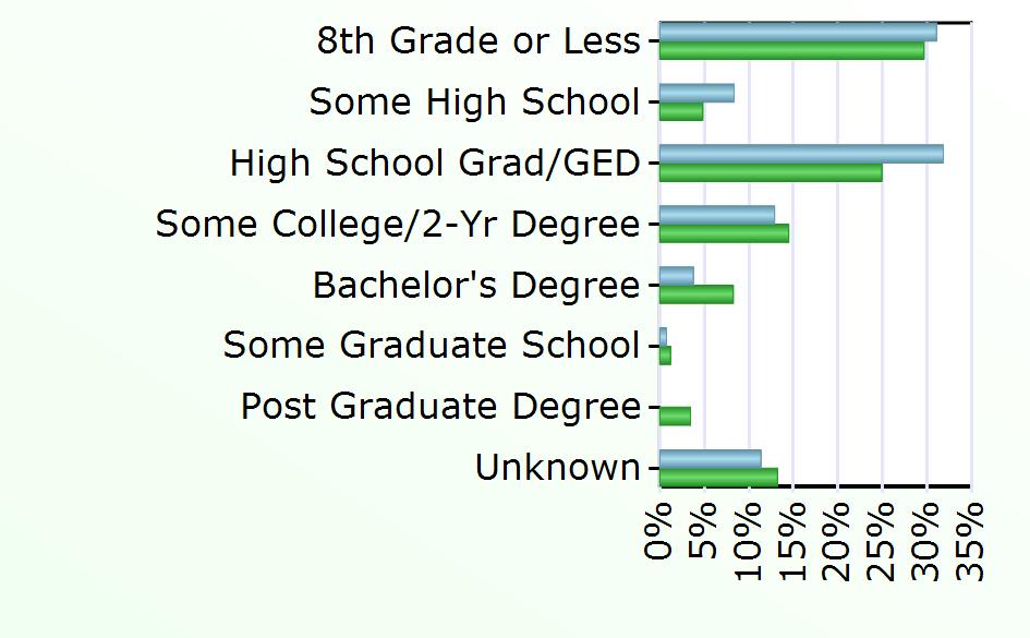2,236 Some Graduate School 1 331 Post Graduate Degree 935 Unknown 15 3,585 Source: Virginia Employment Commission,