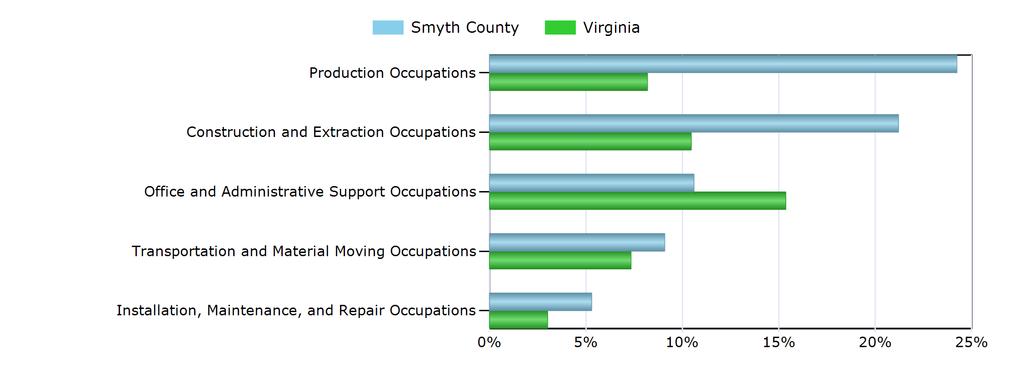 Characteristics of the Insured Unemployed Top 5 Occupation Groups With Largest Number of Claimants in Smyth County (excludes unknown occupations) Occupation Smyth County Virginia Production