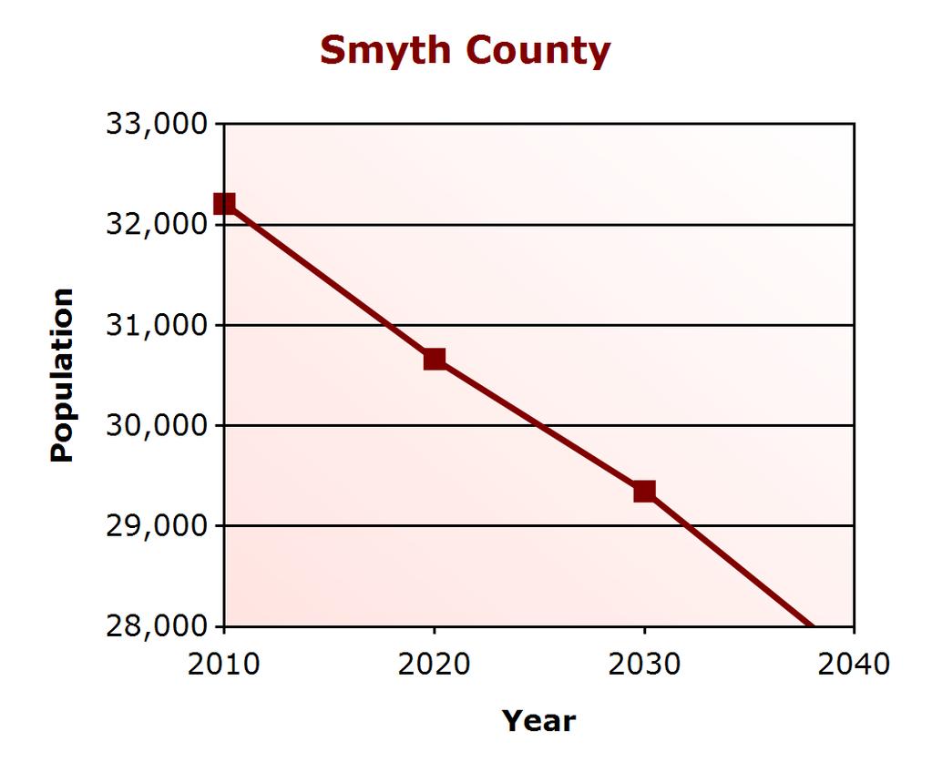 Demographic Profile Population Change Smyth County (% change) Virginia (% change) 2000 33,081 7,079,030