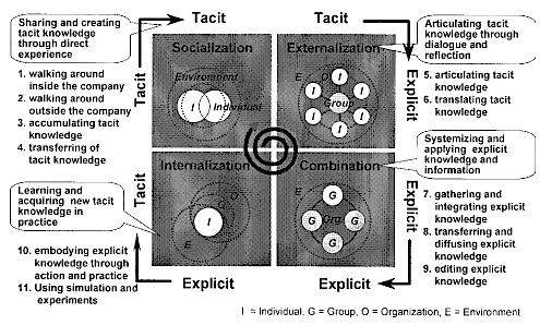 7 converts the individual explicit knowledge to the group. Internalization converts explicit knowledge to tacit knowledge, through the group using recorded information to complete a process.