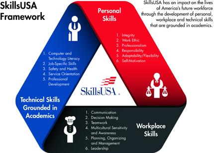 SkillsUSA is a partnership of students, teachers, and industry working together to ensure America has a skilled workforce.