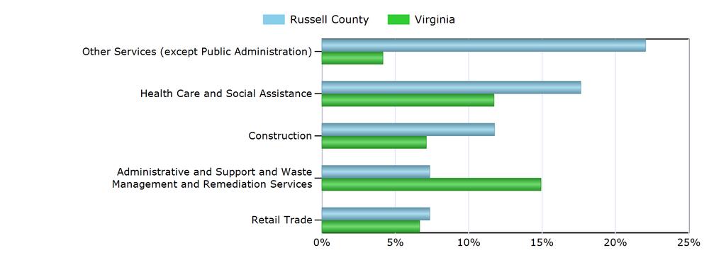 Characteristics of the Insured Unemployed Top 5 Industries With Largest Number of Claimants in Russell County (excludes unclassified) Industry Russell County Virginia Other Services (except Public