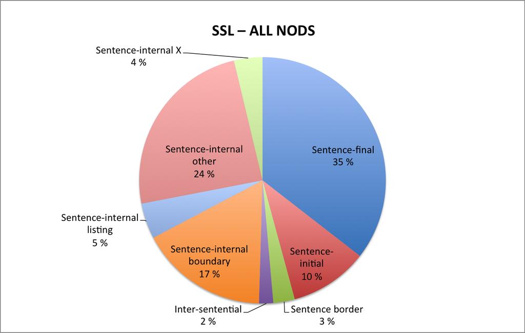 Figure 2: The distribution of different types of head nods in the data in FinSL (n=212) and SSL (n=107).