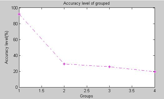 schemes. The result shows that by using three groups scheme the accuracy is 25.2% but the accuracy will decrease up to 19.2% while using the four group scheme.