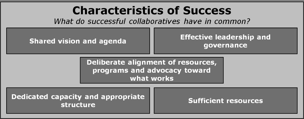 Part B: Plan & Align Resources Successful collaboratives share common characteristics: The next two sections rate your adoption of and adherence to some proven success traits shared among