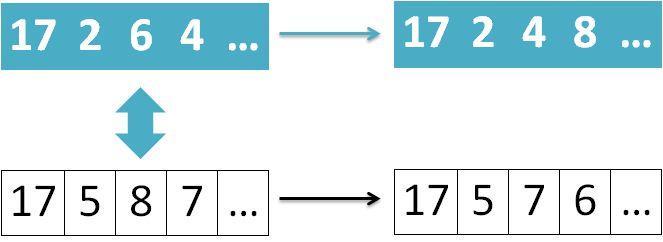 permutation of the timeslots of three events using N1 or N2 (the choice is made in a random manner) Figure 3.5: Depiction of N1: Event 6 moved from its timeslot to another Figure 3.