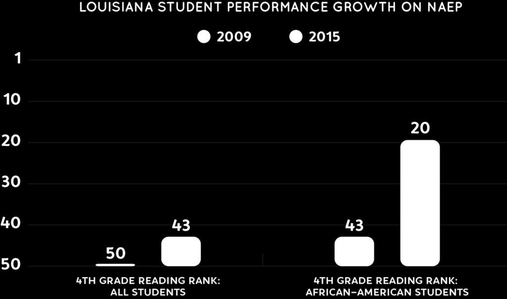 NAEP In 2015, Louisiana s 4th grade students demonstrated the largest growth of any in the country in Reading.