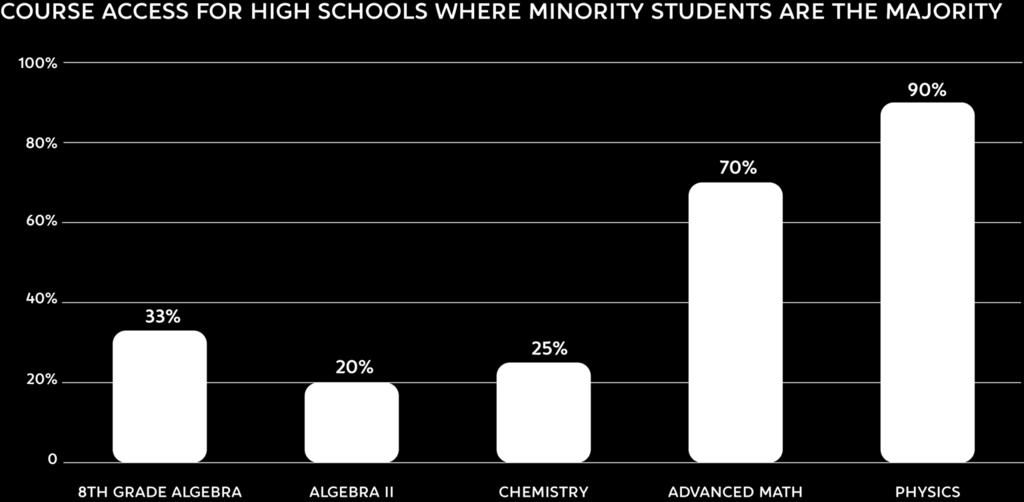 Access to High School Coursework For high schools that have a majority of students of