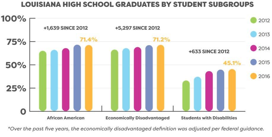 High School Graduates While the graduation rates for historically disadvantaged students have been steadily increasing over the past five years, these