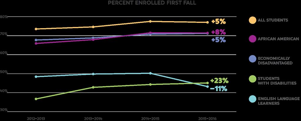 College Enrollment The state rate of college enrollment has increased