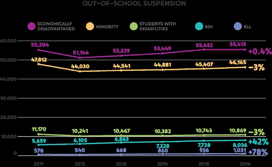 Although there is a decrease of suspensions and expulsions statewide, there still exists a significant number of students impacted by exclusionary discipline practices.