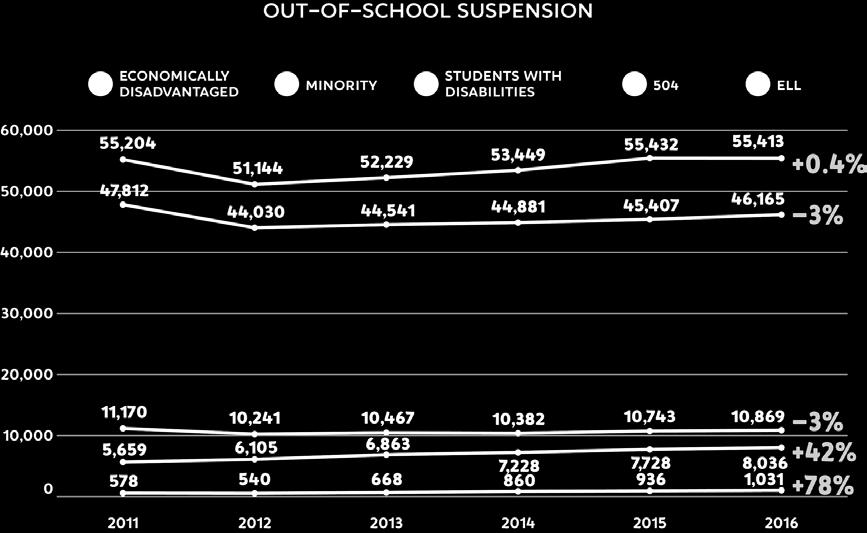 However, the discipline gap is not closing, and for students with disabilities and English learners, it continues to increase.