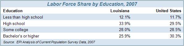 Educational Attainment Table 5 below shows that in 2007 individuals in Louisiana with some college, a