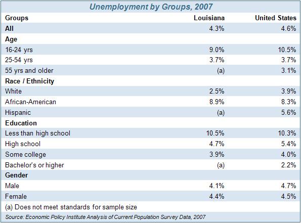 Table 7: Unemployment by Groups, 2007 Although Louisiana s annual unemployment rate fell slightly in 2007, the state s long term unemployment rate (the percentage of workers who have been unemployed