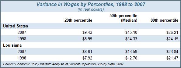 Wages Louisiana reported the median hourly wage for in 2007 at $13.59. This remains below the nation s median wage of $15.10.