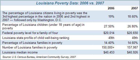 Poverty The Louisiana Budget Project (LBP) and Community Solutions Institute (CSI) released Community Solutions 2008-2009, a comprehensive report that highlights data with recommendations to reduce