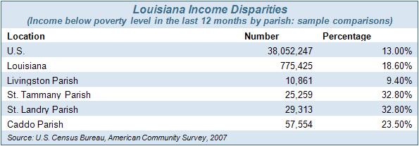 Table 9: Louisiana Poverty Data: 2006 vs. 2007 Other data reflect that a significant number of Louisiana households are below the Federal poverty level.