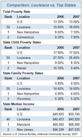 Table 11: Poverty Rates:
