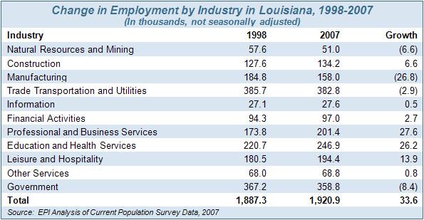 Industry Sectors In the last 10 years, Louisiana created