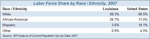 Table 3: Labor Force Share by Race/ethnicity, 2007