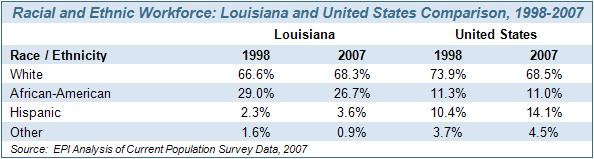 2007 in race/ethnicity for Louisiana compared with the