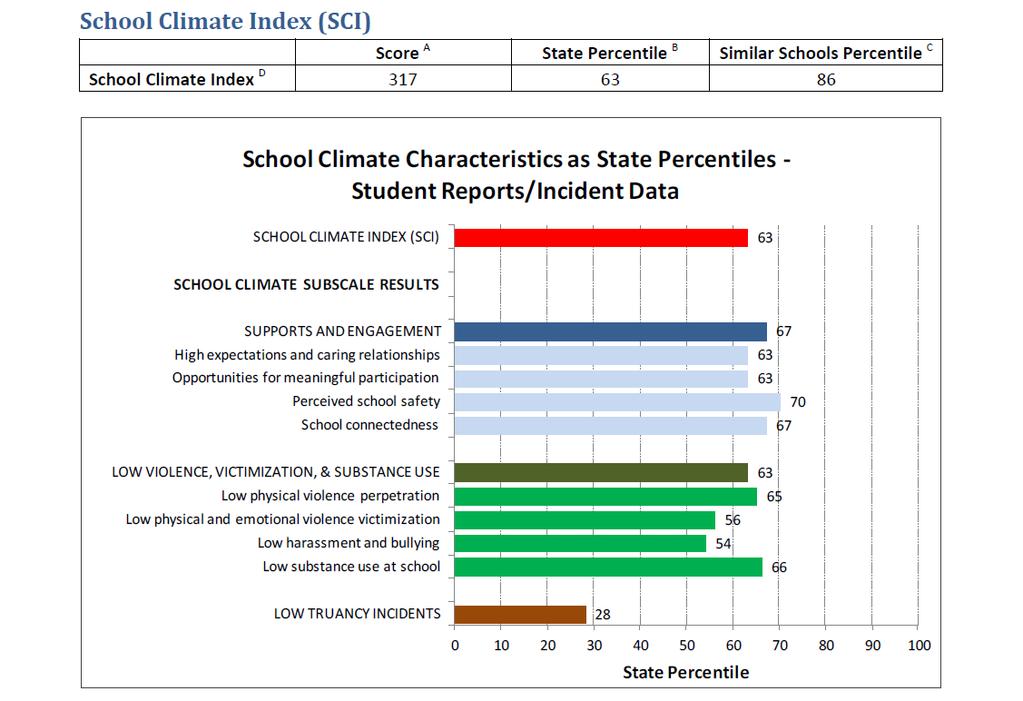 Excerpt from the CHKS California School Climate Report Card (Custom Service Available for Secondary Schools, on