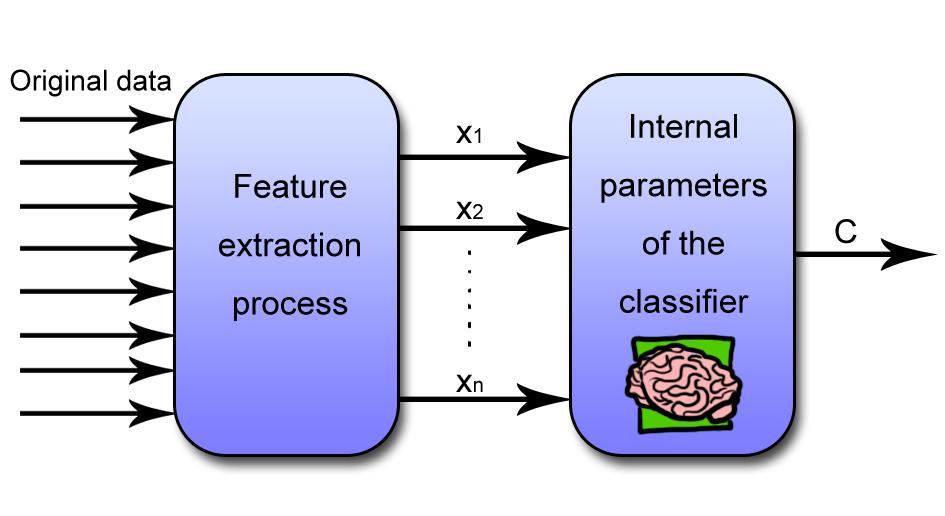 Supervised learning architecture: