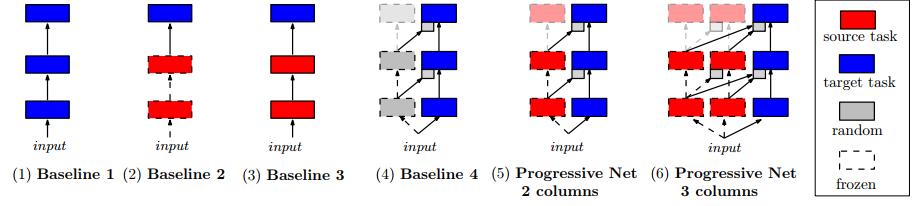 Architectures for transfer: progressive networks Does