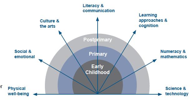 Recommendations by the Learning Metrics Task Force 2 Learning Competencies Provide children and youth with
