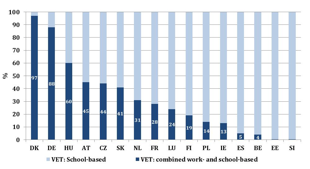 Work-Based Learning is still an exception Proportion of VET students enrolled in