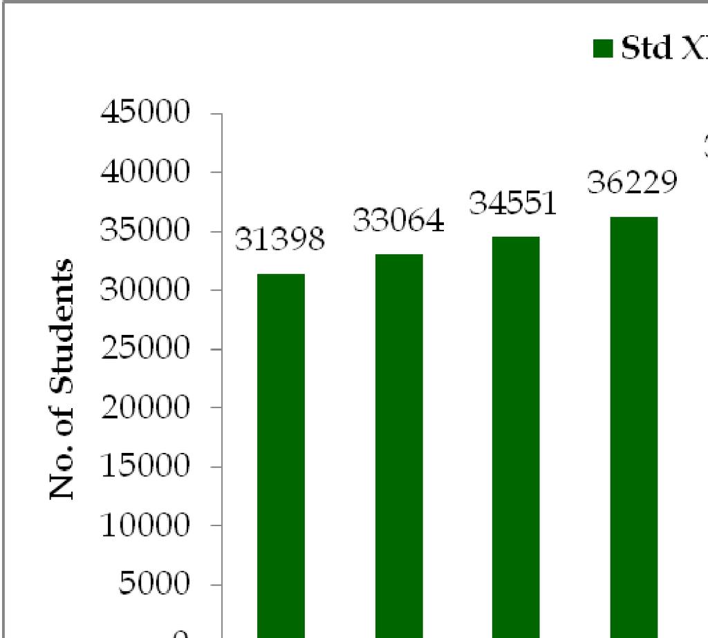Table 2.1.2 Growth Trend of Students in Std XII in DAV Public/Model Schools.