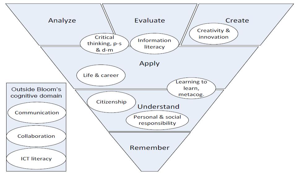 Mapping of ATC21S onto Bloom s taxonomy Taken from: 21st Century skills: