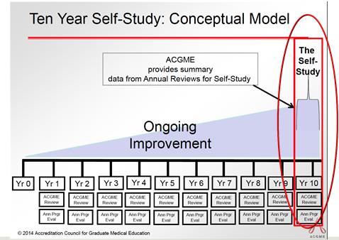 ! ACGME 10 Year Self-Study Model ACGME