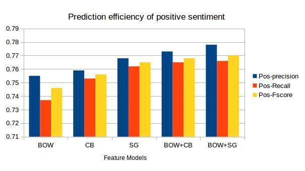 Fig. 1. Precision efficiency of positive sentiment Fig. 2. Precision efficiency of positive sentiment VI.