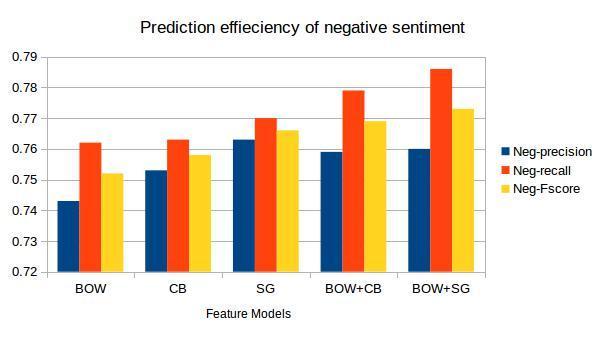 The BOW model work well with sentiment analysis. Due to some limitation of BOW model, we introduced a different feature vector called Word2Vec.