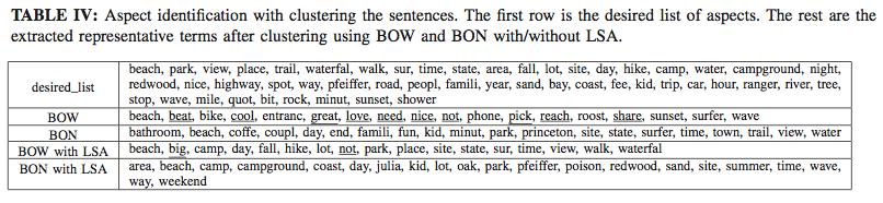 ASPECT IDENTIFICATION VIA SENTENCE CLUSTERING Using BON approach, the extracted terms are more meaningful and