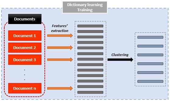 Dictionary learning (1/2) Use of a clustering process to construct a dictionary. Clustering is applied on the feature vectors that represent the documents sentences.