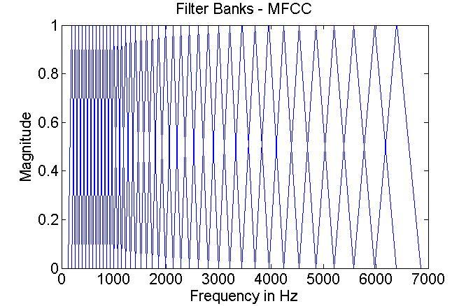 18) and logarithmic for the rest. Hence it allows more selection filters on the lower 1000 Hz, whereas ASCCs [30] concentrate more on the second and third formants. i.e., around 2000 to 3000 Hz (Figure 19) which are more important features for detecting accent.
