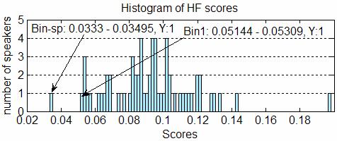 indicate large spread of HF scores (good speaker recognition) and vice versa. Hence the SM increases or decreases based on the accent score and the variance of the HF score.