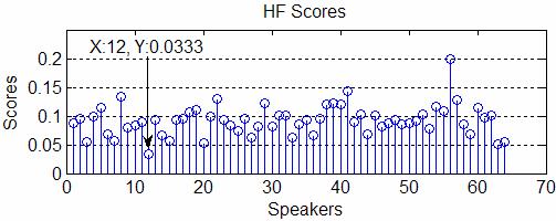 scores and the histograms of HF and HFA are shown in Figures 22(b) & 23(b) and Figures 22(a) & 23(a), respectively.