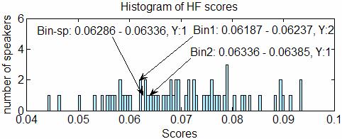Figure 23(a). Effect of Score Modifier HFA Score Histogram (Good Recognition Case) Figure 23(b).