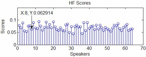 2) Case 2: Poor Speaker Recognition This case deals with a scenario when a speaker is not recognized correctly, i.e., the score of the legitimate speaker is not distinguishable from the rest of the scores.