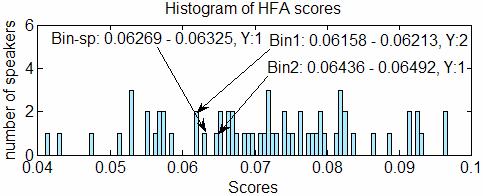 Figure 25(a). Effect of Score Modifier HFA Score Histogram (Poor Recognition Case) Figure 25(b).