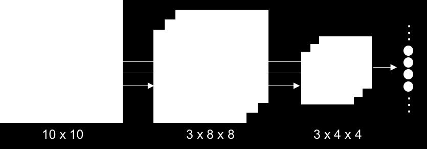 24 Chapter 2. Background FIGURE 2.14: Convolutional layer, followed by a max pooling layer, and finally a fully connected layer.