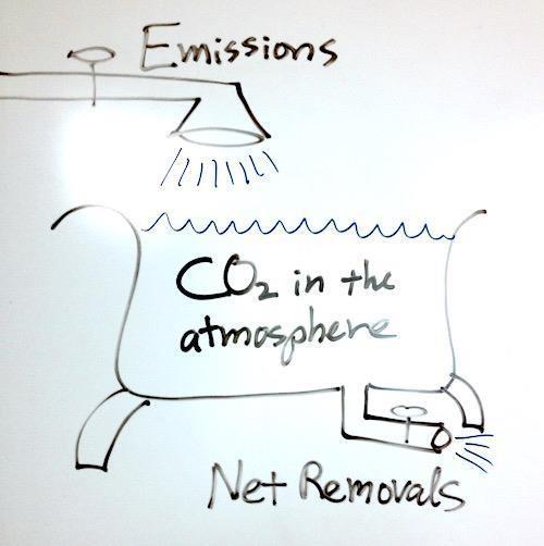 C. Bathtub drawing (figure 3) to illustrate relationship between emissions, removals and the atmospheric CO2 concentration. (see Appendix B).