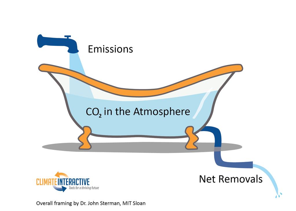 Appendix B: Explaining the Carbon Bathtub Insight One of the best opportunities for teaching carbon dynamics may occur when the groups achieve a leveling of emissions or fall short of their goal by