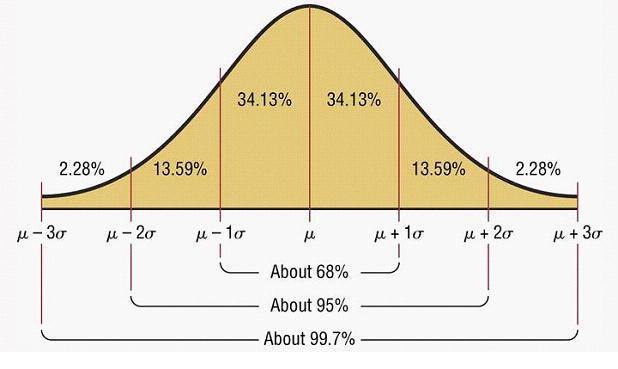 Normal Probability Distribution A normal distribution is a continuous, symmetric, bell-shaped distribution of a variable. The properties of a normal distribution, are: 1.