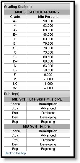 Image 21: Grading Scales and Rubrics From within the Grade book, clicking the name of an Assignment will open a screen which provides the details for that specific assignment.